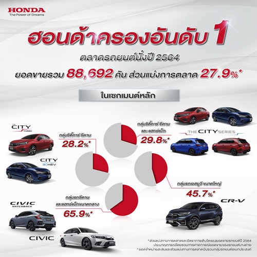 ฮอนด้า ขอบคุณการสนับสนุนจากลูกค้า คว้าอันดับ 1 ตลาดรถยนต์นั่งส่วนบุคคลปี 2564 ต่อเนื่องอีกปี ตอกย้ำการเป็นแบรนด์ยอดนิยมในประเทศไทย