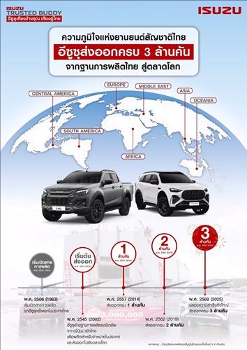อีซูซุขับเคลื่อนเศรษฐกิจ ส่งออกรถจากฐานการผลิตไทยไปตลาดโลกครบ 3 ล้านคัน 
