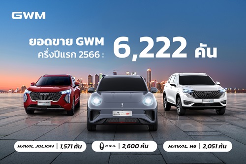 เกรท วอลล์ มอเตอร์ กวาดยอดขายครึ่งปีแรก 2566 รวม 6,222 คัน นำโดย ORA Good Cat และ HAVAL H6 พร้อมเดินหน้าขับเคลื่อนระบบนิเวศยานยนต์ไฟฟ้าในไทย