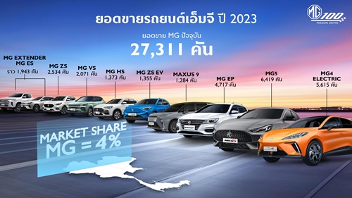 เอ็มจี ปักธงขึ้นท็อป 3 ในทศวรรษที่ 2 พร้อมเดินหน้าขยายฐานลูกค้าสู่คนรุ่นใหม่ 